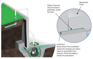 Water Channel Track